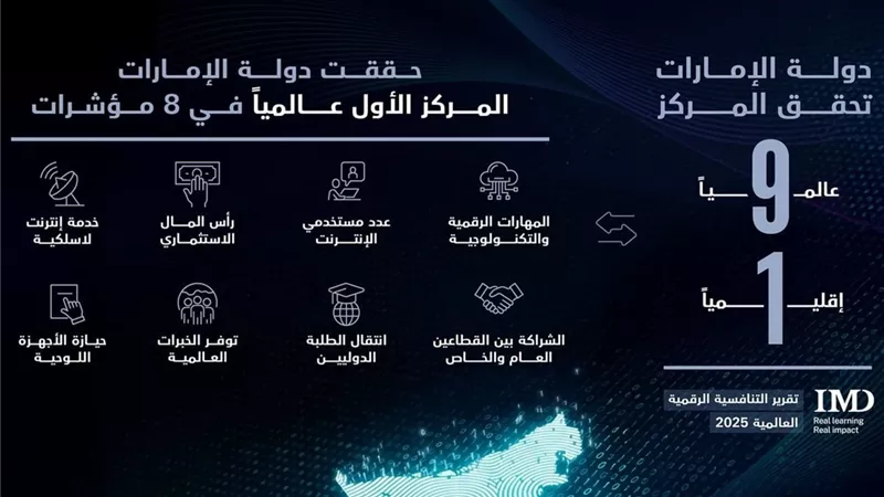  الإمارات تتصدر إقليميًا وتتفوق على اقتصادات عالمية في التحول الرقمي